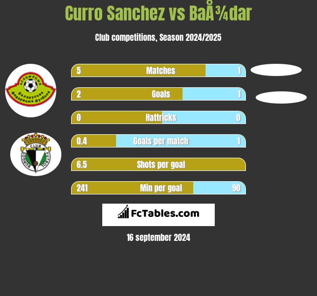 Curro Sanchez vs BaÅ¾dar h2h player stats