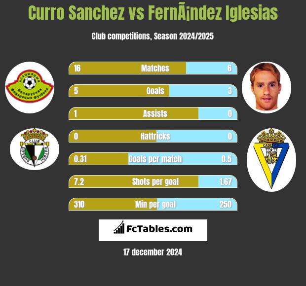 Curro Sanchez vs FernÃ¡ndez Iglesias h2h player stats