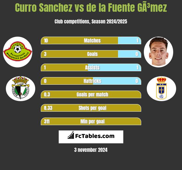 Curro Sanchez vs de la Fuente GÃ³mez h2h player stats