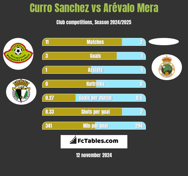 Curro Sanchez vs Arévalo Mera h2h player stats