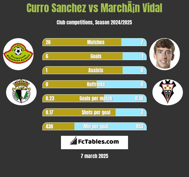 Curro Sanchez vs MarchÃ¡n Vidal h2h player stats