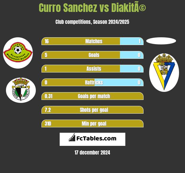 Curro Sanchez vs DiakitÃ© h2h player stats