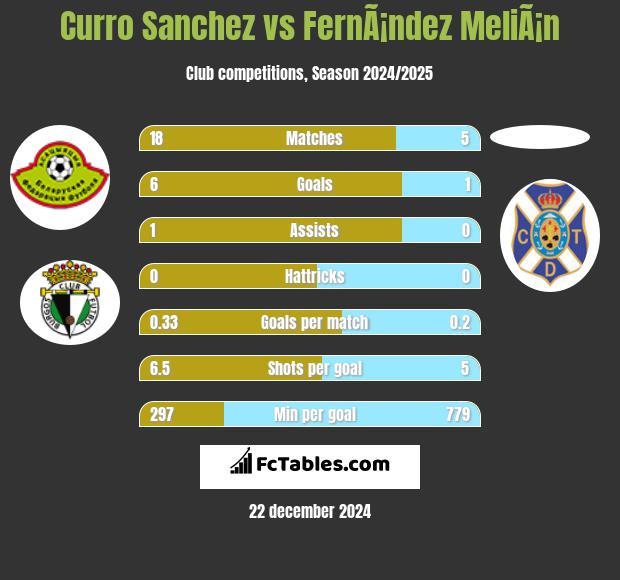 Curro Sanchez vs FernÃ¡ndez MeliÃ¡n h2h player stats