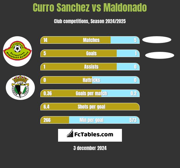 Curro Sanchez vs Maldonado h2h player stats