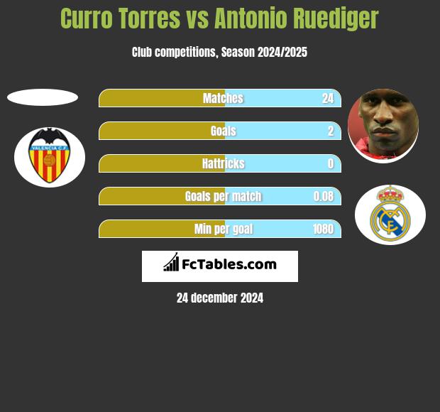 Curro Torres vs Antonio Ruediger h2h player stats