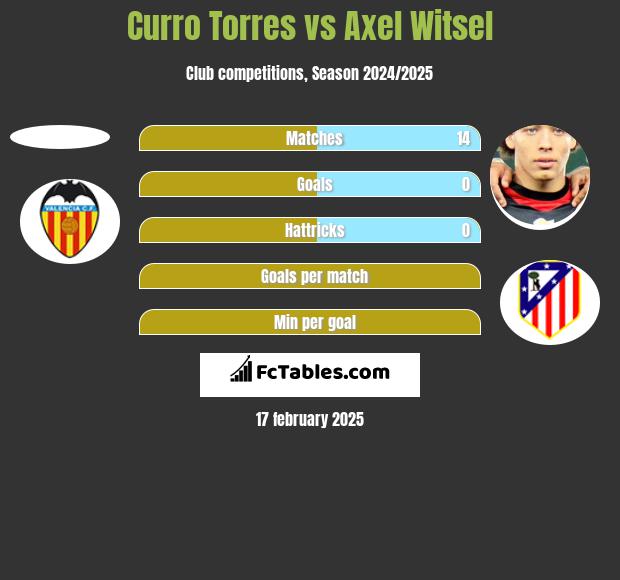 Curro Torres vs Axel Witsel h2h player stats