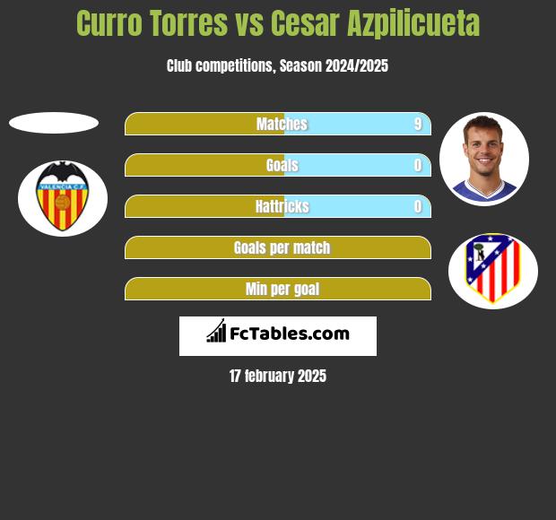 Curro Torres vs Cesar Azpilicueta h2h player stats