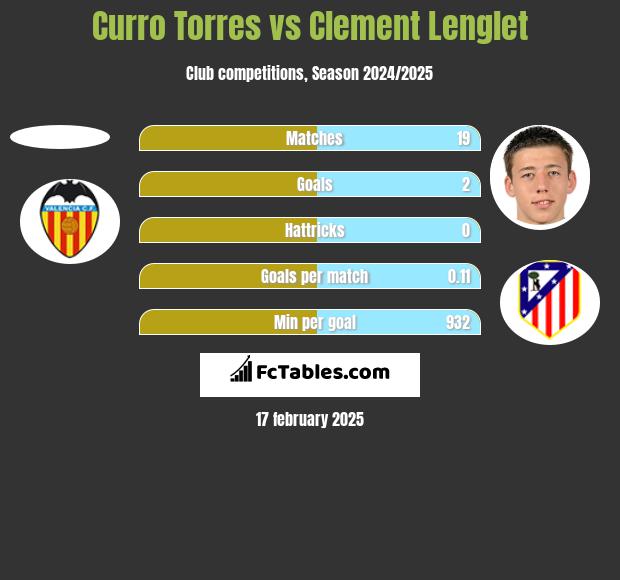 Curro Torres vs Clement Lenglet h2h player stats