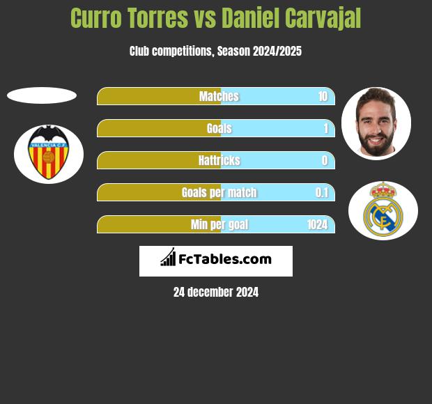 Curro Torres vs Daniel Carvajal h2h player stats