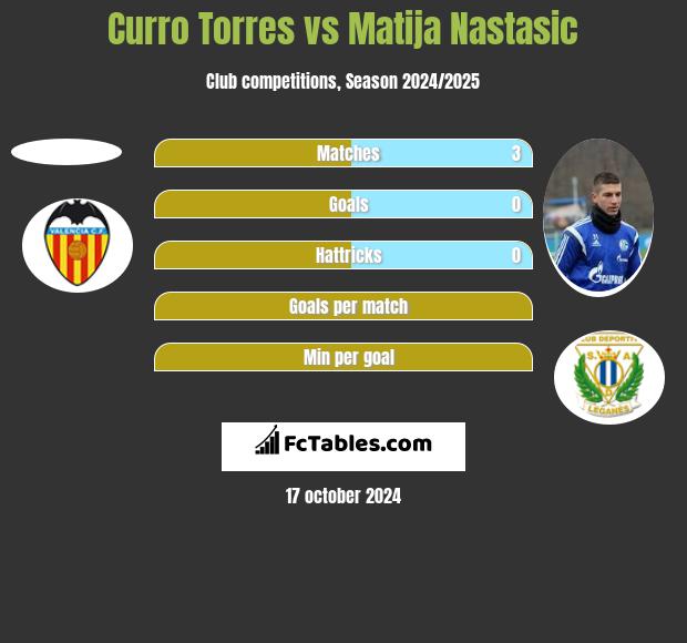 Curro Torres vs Matija Nastasic h2h player stats