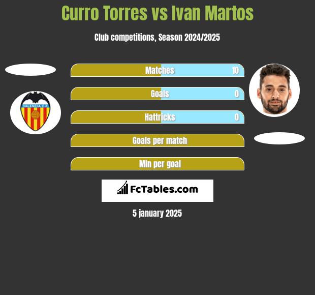 Curro Torres vs Ivan Martos h2h player stats