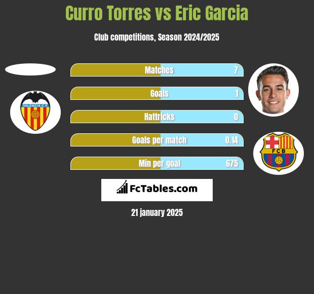 Curro Torres vs Eric Garcia h2h player stats