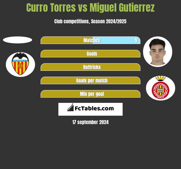 Curro Torres vs Miguel Gutierrez h2h player stats