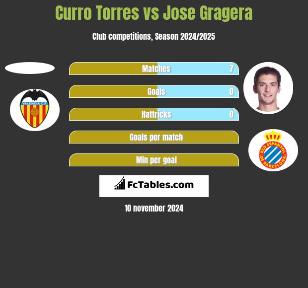 Curro Torres vs Jose Gragera h2h player stats