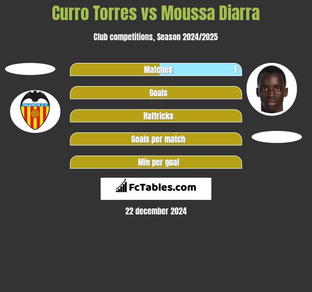 Curro Torres vs Moussa Diarra h2h player stats