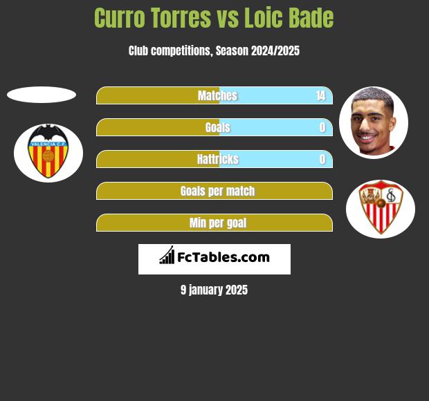 Curro Torres vs Loic Bade h2h player stats