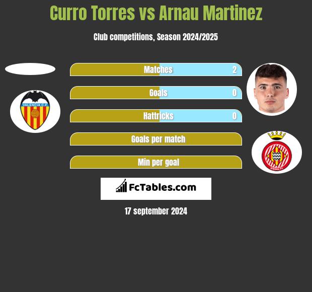 Curro Torres vs Arnau Martinez h2h player stats