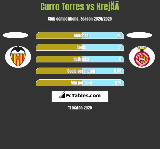 Curro Torres vs KrejÄÃ­ h2h player stats