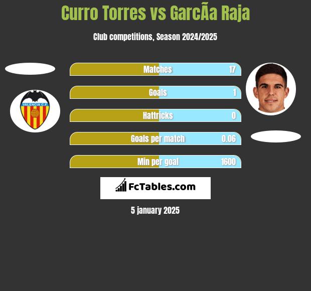 Curro Torres vs GarcÃ­a Raja h2h player stats