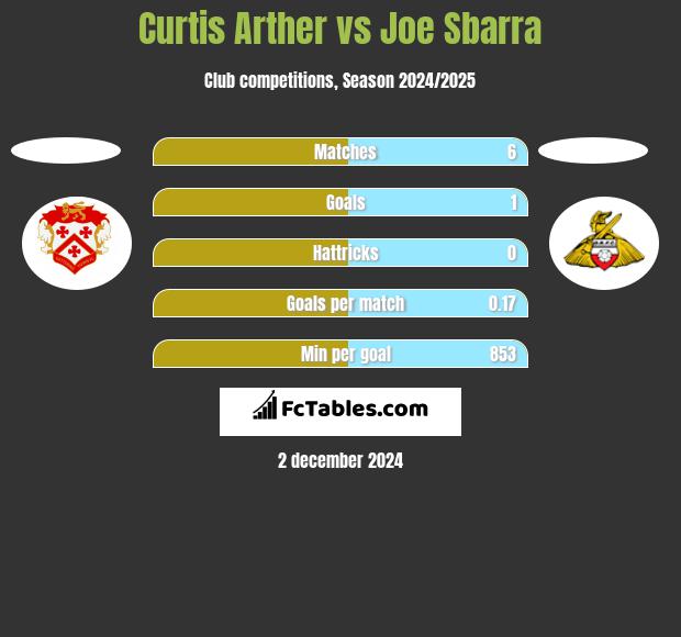 Curtis Arther vs Joe Sbarra h2h player stats