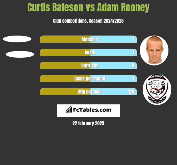 Curtis Bateson vs Adam Rooney h2h player stats