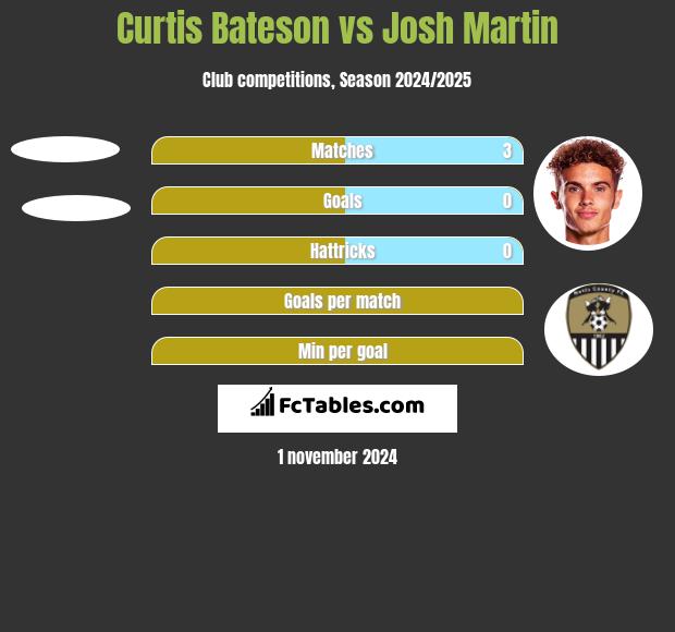 Curtis Bateson vs Josh Martin h2h player stats