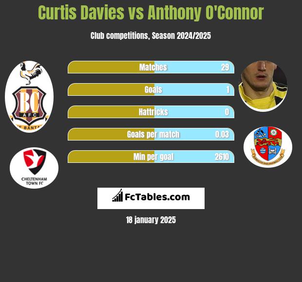 Curtis Davies vs Anthony O'Connor h2h player stats