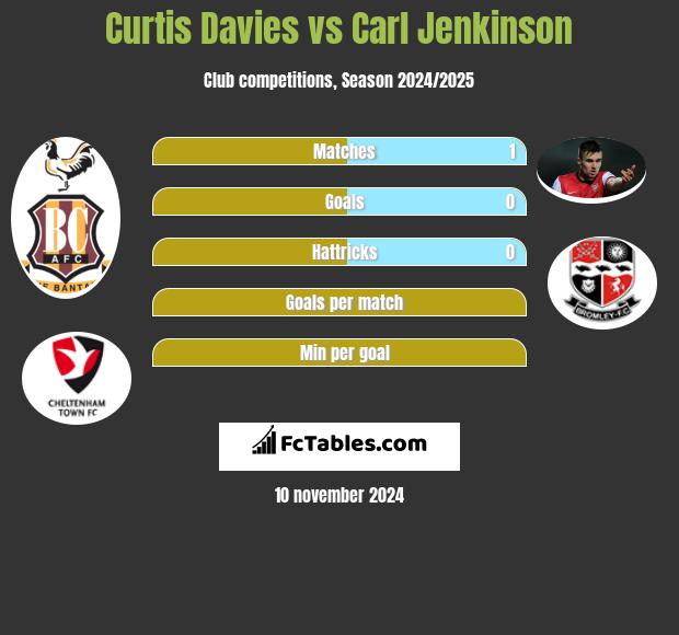 Curtis Davies vs Carl Jenkinson h2h player stats