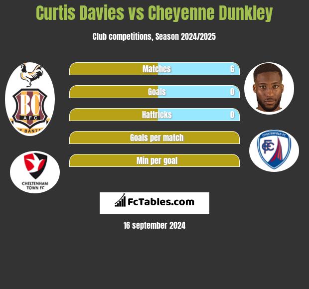 Curtis Davies vs Cheyenne Dunkley h2h player stats