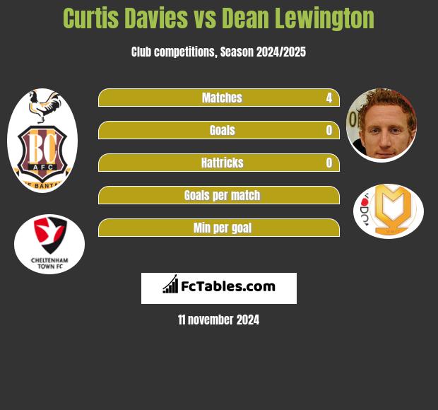 Curtis Davies vs Dean Lewington h2h player stats