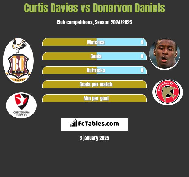 Curtis Davies vs Donervon Daniels h2h player stats