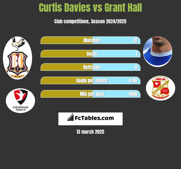 Curtis Davies vs Grant Hall h2h player stats