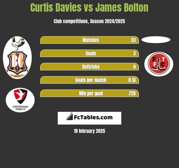 Curtis Davies vs James Bolton h2h player stats