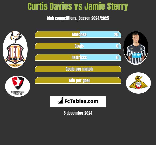 Curtis Davies vs Jamie Sterry h2h player stats