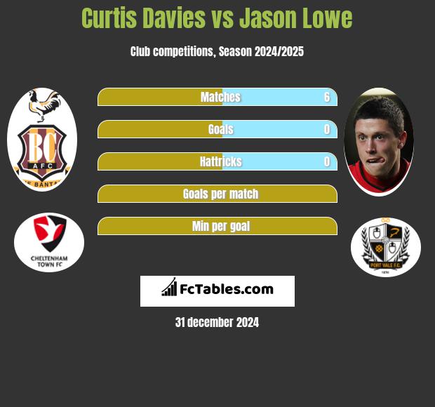 Curtis Davies vs Jason Lowe h2h player stats