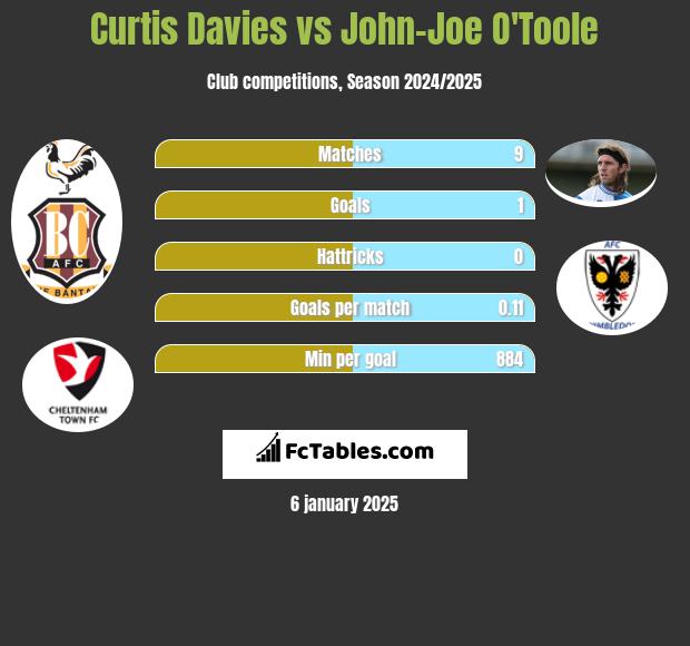 Curtis Davies vs John-Joe O'Toole h2h player stats