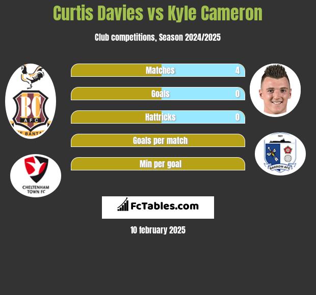 Curtis Davies vs Kyle Cameron h2h player stats