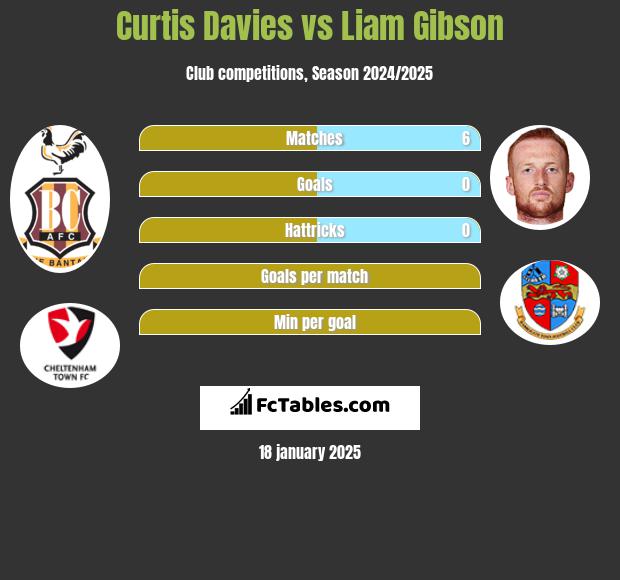 Curtis Davies vs Liam Gibson h2h player stats