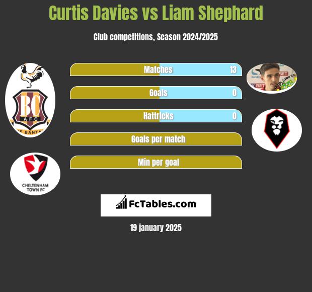 Curtis Davies vs Liam Shephard h2h player stats