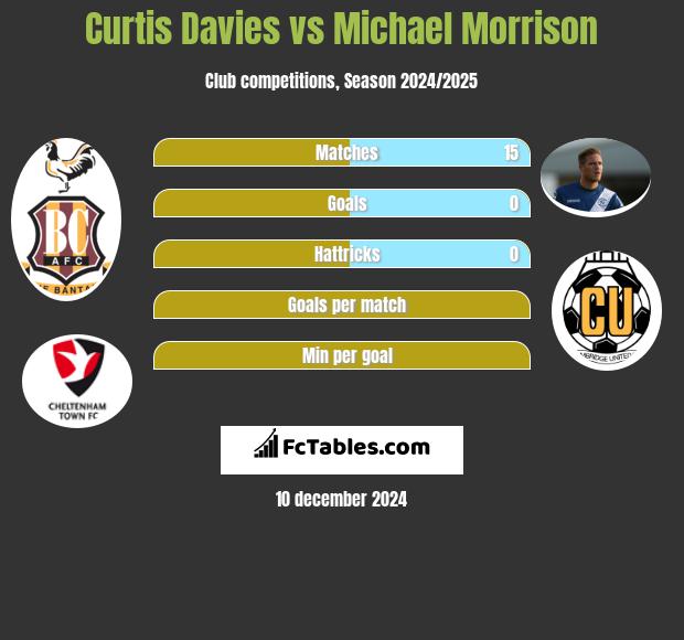 Curtis Davies vs Michael Morrison h2h player stats