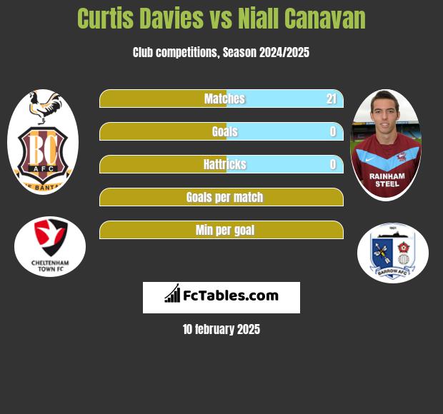 Curtis Davies vs Niall Canavan h2h player stats