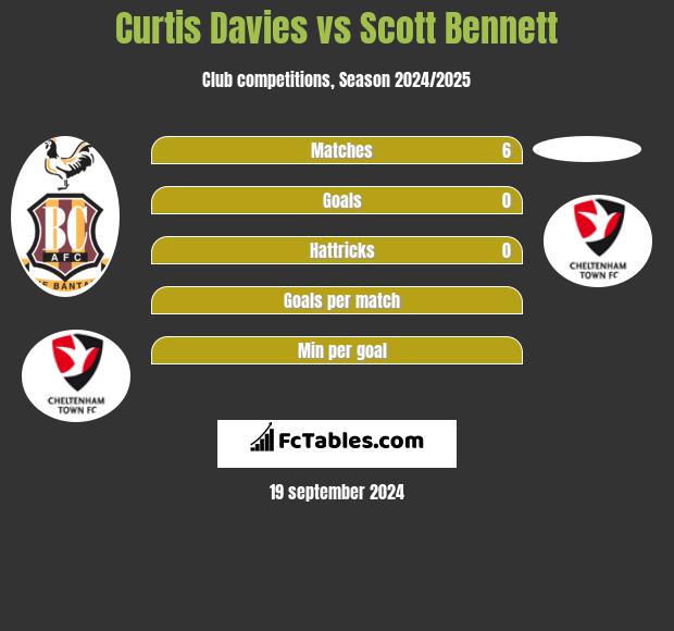 Curtis Davies vs Scott Bennett h2h player stats