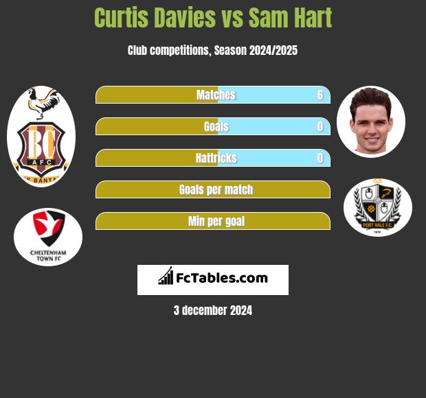 Curtis Davies vs Sam Hart h2h player stats