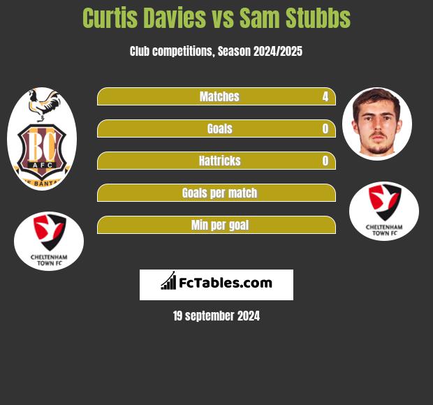 Curtis Davies vs Sam Stubbs h2h player stats