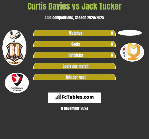 Curtis Davies vs Jack Tucker h2h player stats