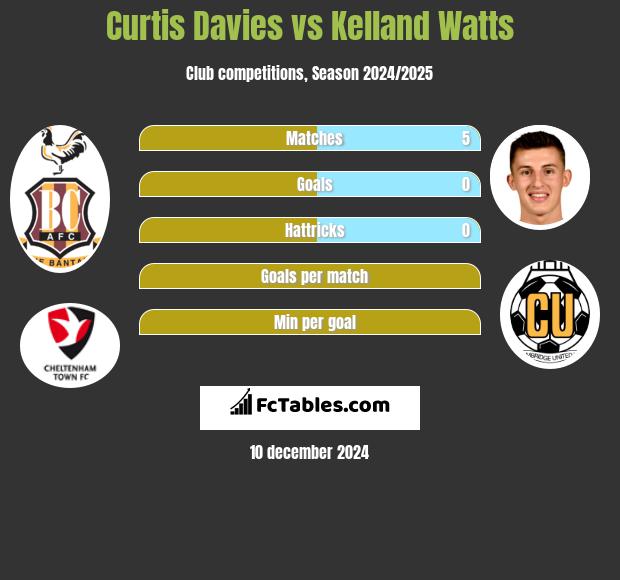 Curtis Davies vs Kelland Watts h2h player stats