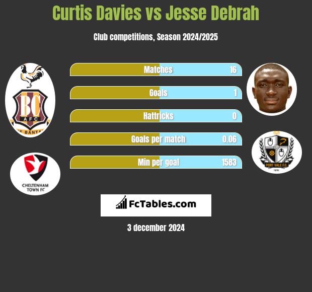 Curtis Davies vs Jesse Debrah h2h player stats