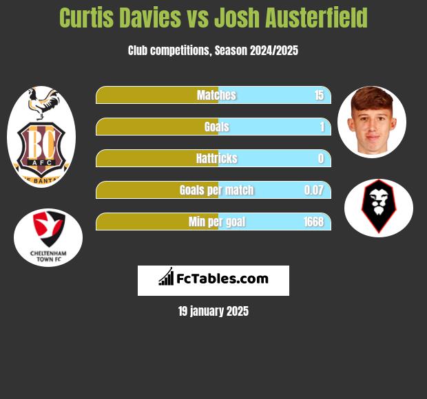 Curtis Davies vs Josh Austerfield h2h player stats