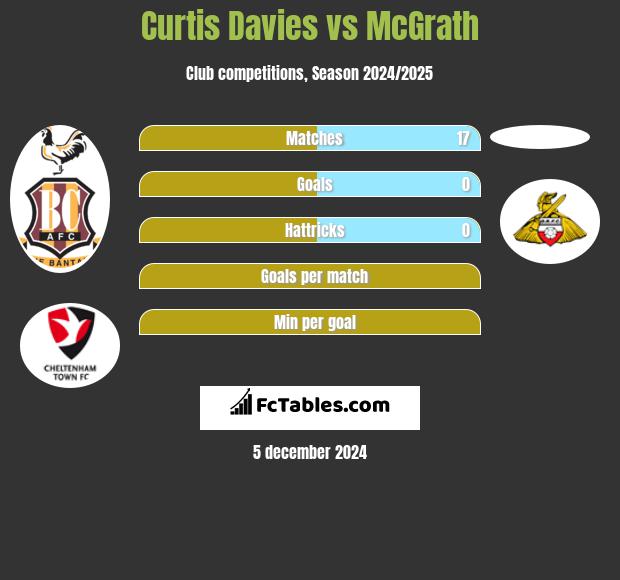 Curtis Davies vs McGrath h2h player stats