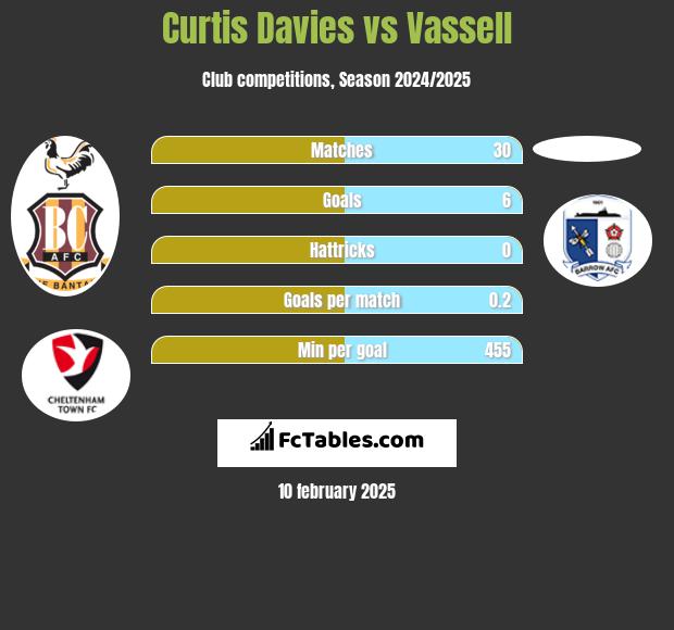 Curtis Davies vs Vassell h2h player stats